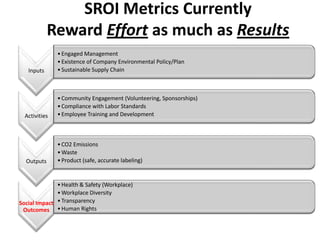 SROI Metrics Currently
            Reward Effort as much as Results
               • Engaged Management
               • Existence of Company Environmental Policy/Plan
   Inputs      • Sustainable Supply Chain



               • Community Engagement (Volunteering, Sponsorships)
               • Compliance with Labor Standards
  Activities   • Employee Training and Development



               • CO2 Emissions
               • Waste
  Outputs      • Product (safe, accurate labeling)


              • Health & Safety (Workplace)
              • Workplace Diversity
Social Impact • Transparency
 Outcomes • Human Rights
 