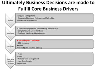 Ultimately Business Decisions are made to
       Fulfill Core Business Drivers
               • Engaged Management
               • Existence of Company Environmental Policy/Plan
   Inputs      • Sustainable Supply Chain



               • Community Engagement (Volunteering, Sponsorships)
               • Compliance with Labor Standards
  Activities   • Employee Training and Development


               • Social Impact Outcomes
               • CO2 Emissions
               • Waste
  Outputs
               • Product (safe, accurate labeling)


               • Profit
               • Talent
  Outcome      • Risk and Crisis Management
  (Business    • Long Term Growth
   Drivers)    • Reputation
 
