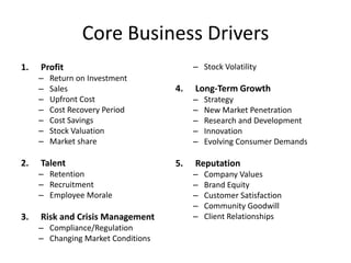 Core Business Drivers
1.   Profit                              – Stock Volatility
     –   Return on Investment
     –   Sales                      4.   Long-Term Growth
     –   Upfront Cost                    –   Strategy
     –   Cost Recovery Period            –   New Market Penetration
     –   Cost Savings                    –   Research and Development
     –   Stock Valuation                 –   Innovation
     –   Market share                    –   Evolving Consumer Demands

2.   Talent                         5.   Reputation
     – Retention                         –   Company Values
     – Recruitment                       –   Brand Equity
     – Employee Morale                   –   Customer Satisfaction
                                         –   Community Goodwill
3.   Risk and Crisis Management          –   Client Relationships
     – Compliance/Regulation
     – Changing Market Conditions
 