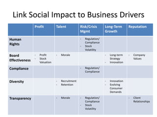 Link Social Impact to Business Drivers
                Profit          Talent            Risk/Crisis       Long-Term        Reputation
                                                  Mgmt              Growth

Human                                             -   Regulation/
                                                      Compliance
Rights                                            -   Stock
                                                      Volatility
Board           -   Profit      -   Morale                          -   Long-term    -   Company
                -   Stock                                               Strategy         Values
Effectiveness       Valuation                                       -   Innovation

Compliance                                        -   Regulation/
                                                      Compliance


Diversity                       -   Recruitment                     -   Innovation
                                -   Retention                       -   Evolving
                                                                        Consumer
                                                                        Demands

Transparency                    -   Morale        -   Regulation/                    -   Client
                                                      Compliance                         Relationships
                                                  -   Stock
                                                      Volatility
 