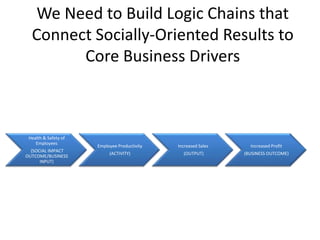 We Need to Build Logic Chains that
  Connect Socially-Oriented Results to
        Core Business Drivers



 Health & Safety of
    Employees
                      Employee Productivity   Increased Sales     Increased Profit
  (SOCIAL IMPACT
                           (ACTIVITY)           (OUTPUT)        (BUSINESS OUTCOME)
OUTCOME/BUSINESS
      INPUT)
 