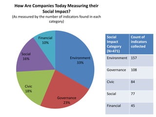 How Are Companies Today Measuring their
             Social Impact?
(As measured by the number of indicators found in each
                      category)



               Financial                                 Social       Count of
                 10%                                     Impact       indicators
                                                         Category     collected
                                                         (N=471)
     Social
      16%                          Environment           Environment 157
                                       33%
                                                         Governance   108


                                                         Civic        84
       Civic
       18%
                                                         Social       77
                           Governance
                              23%
                                                         Financial    45
 