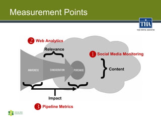 Measurement Points


     Web Analytics
           Relevance
                            Social Media Monitoring
       ...