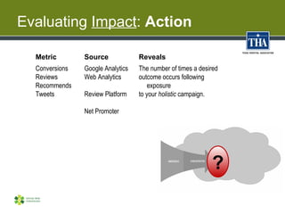 Evaluating Impact: Action

  Metric        Source             Reveals
  Conversions   Google Analytics   The number of tim...