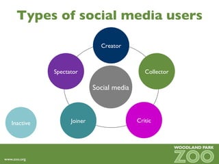 Types of social media users Social media Spectator Joiner Creator Collector Critic Inactive 