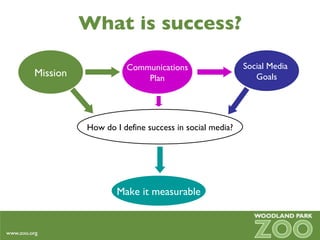 What is success? How do I define success in social media? Mission Communications Plan Social Media  Goals Make it measurable 