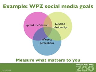 Example: WPZ social media goals Measure what matters to you 