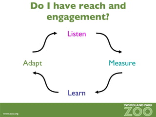Do I have reach and engagement? Listen Measure Learn Adapt 