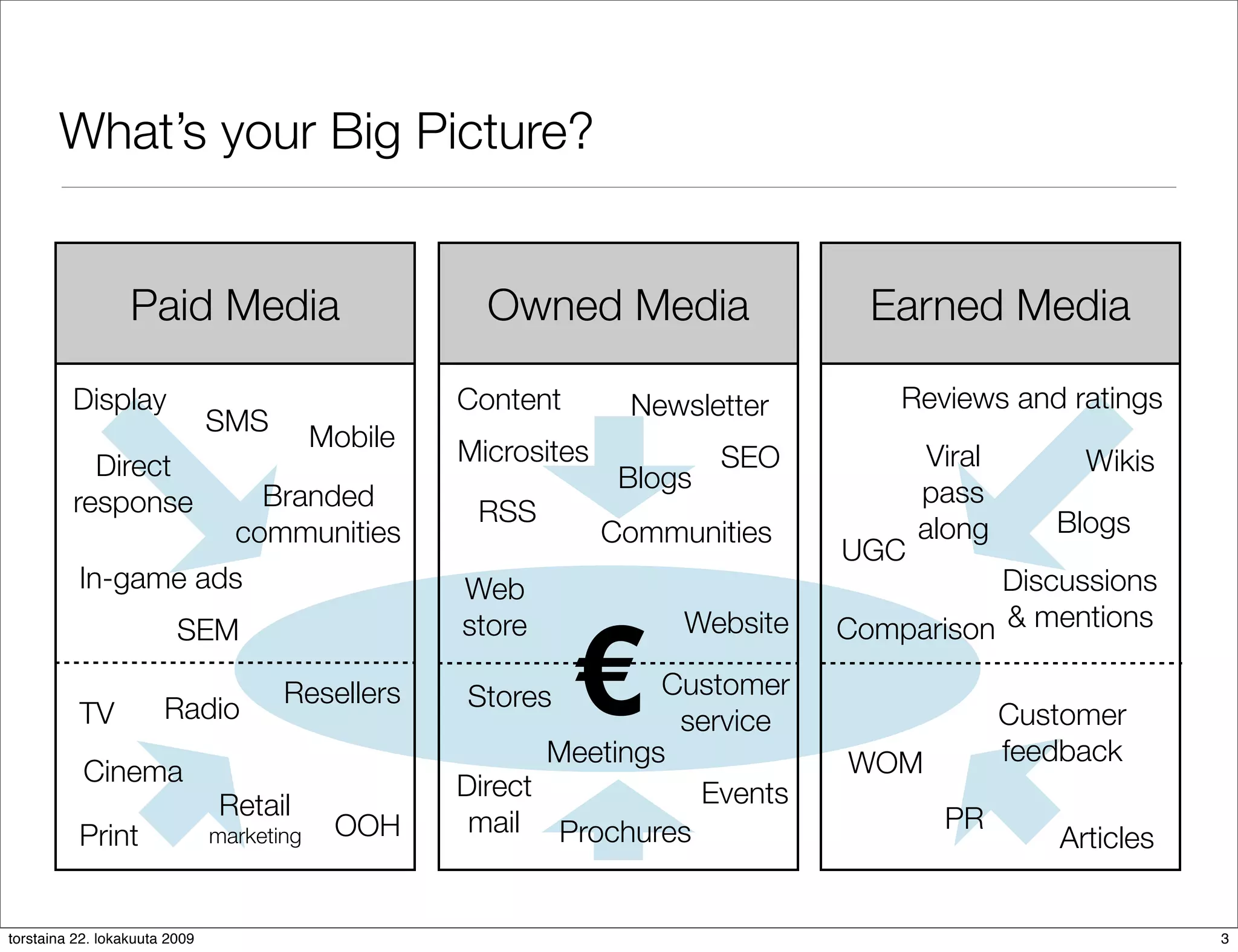 What’s your Big Picture?


                  Paid Media                          Owned Media                 Earned Media

         Display                                    Content       Newsletter        Reviews and ratings
                               SMS
                                           Mobile   Microsites
           Direct                                                         SEO          Viral        Wikis
                                                                  Blogs               pass
         response                  Branded
                                                     RSS                                          Blogs
                                 communities                     Communities          along
                                                                                UGC
          In-game ads                               Web                                    Discussions



                                                              €
                         SEM                        store             Website   Comparison & mentions

                                      Resellers     Stores         Customer
          TV           Radio                                        service                    Customer
                                                           Meetings             WOM            feedback
           Cinema                                   Direct
                               Retail                                Events
                                            OOH      mail Prochures                     PR
          Print                marketing                                                          Articles


torstaina 22. lokakuuta 2009                                                                                 3
 