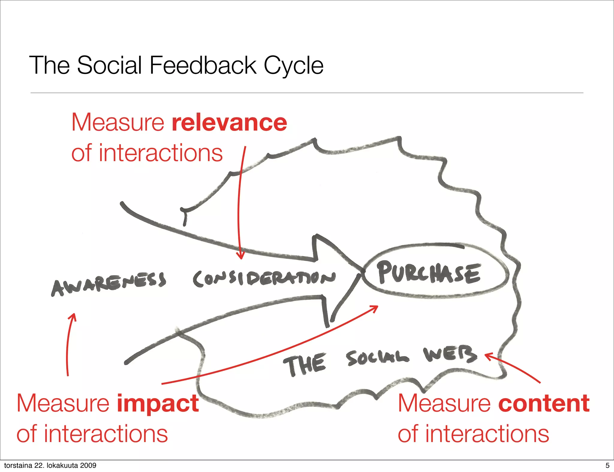 The Social Feedback Cycle

                    Measure relevance
                    of interactions




   Measure impact                       Measure content
   of interactions                      of interactions
torstaina 22. lokakuuta 2009                              5
 