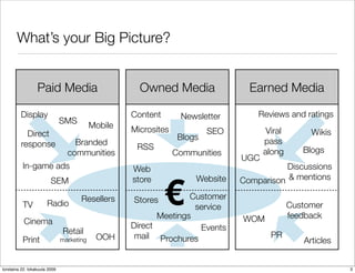 What’s your Big Picture?


                  Paid Media                          Owned Media                 Earned Media

         Display                                    Content       Newsletter        Reviews and ratings
                               SMS
                                           Mobile   Microsites
           Direct                                                         SEO          Viral        Wikis
                                                                  Blogs               pass
         response                  Branded
                                                     RSS                                          Blogs
                                 communities                     Communities          along
                                                                                UGC
          In-game ads                               Web                                    Discussions



                                                              €
                         SEM                        store             Website   Comparison & mentions

                                      Resellers     Stores         Customer
          TV           Radio                                        service                    Customer
                                                           Meetings             WOM            feedback
           Cinema                                   Direct
                               Retail                                Events
                                            OOH      mail Prochures                     PR
          Print                marketing                                                          Articles


torstaina 22. lokakuuta 2009                                                                                 3
 