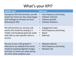 SMART Goal Measure
During the 2015 fall semester, we will
tweet four times per day using images
and hashtags to increase our local
following by 10%.
• Post frequency and timing
• Follower interests
• Follower growth
• Follower locations
We will promote our services and
events this month by making 2-3
Twitter and Facebook posts per week
with links to each specific event or
service.
• Engagement rates
• Post frequency and timing
• Reach
• Referrals
We aim to see a 15% growth in
referrals to our website from social
media by tweeting digitized images
and links 3-5 times per week during
the 2015-2016 academic year.
• Website referrals
• Post frequency and timing
• Retweet rate
What’s your KPI?
 