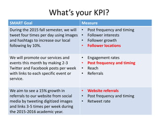 SMART Goal Measure
During the 2015 fall semester, we will
tweet four times per day using images
and hashtags to increase our local
following by 10%.
• Post frequency and timing
• Follower interests
• Follower growth
• Follower locations
We will promote our services and
events this month by making 2-3
Twitter and Facebook posts per week
with links to each specific event or
service.
• Engagement rates
• Post frequency and timing
• Reach
• Referrals
We aim to see a 15% growth in
referrals to our website from social
media by tweeting digitized images
and links 3-5 times per week during
the 2015-2016 academic year.
• Website referrals
• Post frequency and timing
• Retweet rate
What’s your KPI?
 
