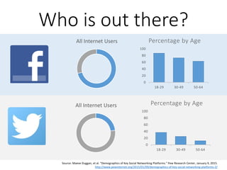 Who is out there?
All Internet Users
0
20
40
60
80
100
18-29 30-49 50-64
Percentage by Age
0
20
40
60
80
100
18-29 30-49 50-64
Percentage by Age
Source: Maeve Duggan, et al. “Demographics of Key Social Networking Platforms.” Pew Research Center, January 9, 2015.
http://www.pewinternet.org/2015/01/09/demographics-of-key-social-networking-platforms-2/
All Internet Users
 