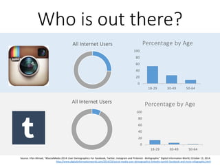Who is out there?
All Internet Users
0
20
40
60
80
100
18-29 30-49 50-64
Percentage by Age
All Internet Users
0
20
40
60
80
100
18-29 30-49 50-64
Percentage by Age
Source: Irfan Ahmad, “#SocialMedia 2014: User Demographics For Facebook, Twitter, Instagram and Pinterest - #infographic” Digital Information World, October 13, 2014.
http://www.digitalinformationworld.com/2014/10/social-media-user-demographics-linkedin-tumblr-facebook-and-more-infographic.html
 