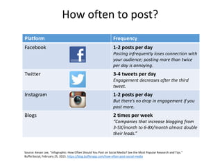 How often to post?
Platform Frequency
Facebook 1-2 posts per day
Posting infrequently loses connection with
your audience; posting more than twice
per day is annoying.
Twitter 3-4 tweets per day
Engagement decreases after the third
tweet.
Instagram 1-2 posts per day
But there’s no drop in engagement if you
post more.
Blogs 2 times per week
“Companies that increase blogging from
3-5X/month to 6-8X/month almost double
their leads.”
Source: Kevan Lee, “Infographic: How Often Should You Post on Social Media? See the Most Popular Research and Tips.”
BufferSocial, February 25, 2015. https://blog.bufferapp.com/how-often-post-social-media
 