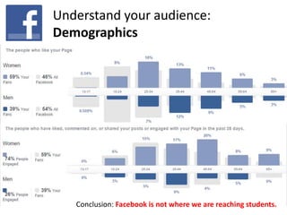 Understand your audience:
Demographics
Conclusion: Facebook is not where we are reaching students.
 