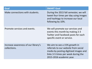 Goal SMART Goal
Make connections with students. During the 2015 fall semester, we will
tweet four times per day using images
and hashtags to increase our local
following by 10%.
Promote services and events. We will promote our services and
events this month by making 2-3
Twitter and Facebook posts for each
specific event or service.
Increase awareness of our library’s
collections.
We aim to see a 15% growth in
referrals to our website from social
media by posting digitized images and
links 3-5 times per week during the
2015-2016 academic year.
 