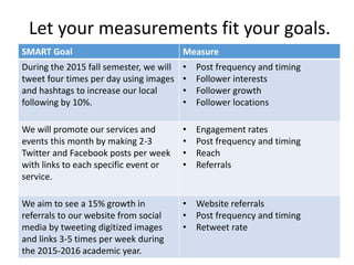 SMART Goal Measure
During the 2015 fall semester, we will
tweet four times per day using images
and hashtags to increase our local
following by 10%.
• Post frequency and timing
• Follower interests
• Follower growth
• Follower locations
We will promote our services and
events this month by making 2-3
Twitter and Facebook posts per week
with links to each specific event or
service.
• Engagement rates
• Post frequency and timing
• Reach
• Referrals
We aim to see a 15% growth in
referrals to our website from social
media by tweeting digitized images
and links 3-5 times per week during
the 2015-2016 academic year.
• Website referrals
• Post frequency and timing
• Retweet rate
Let your measurements fit your goals.
 