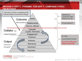 IMAGINE A DIFF’T.  PYRAMID  FOR DIFF’T. CAMPAIGN TYPES / OBJECTIVES  @alanchumley  /  @CARMA_Tweets 