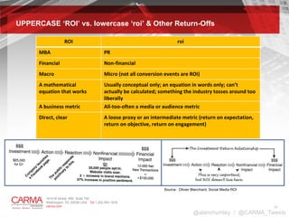 UPPERCASE ‘ROI’ vs. lowercase ‘roi’ & Other Return-Offs @alanchumley  /  @CARMA_Tweets Source:  Olivier Blanchard, Social Media ROI ROI roi MBA PR Financial Non-financial Macro Micro (not all conversion events are ROI) A mathematical equation that works Usually conceptual only; an equation in words only; can’t actually be calculated; something the industry tosses around too liberally A business metric All-too-often a media or audience metric Direct, clear A loose proxy or an intermediate metric (return on expectation, return on objective, return on engagement) 
