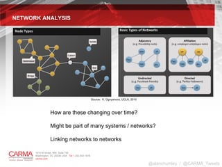 How are these changing over time? Might be part of many systems / networks? Linking networks to networks @alanchumley  /  @CARMA_Tweets NETWORK ANALYSIS Source:  K. Ognyanova, UCLA, 2010 