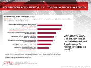 MEASUREMENT ACCOUNTS FOR  5 / 7  TOP SOCIAL MEDIA CHALLENGES Source:  Harvard Business Review:  the New Conversation:  Taking Social Media from Talk to Action Surveyed 2100 Harvard Biz Review subscribers  @alanchumley  /  @CARMA_Tweets Why is this the case? Gap between leap of faith true believers and C-suite’s need for  metrics to validate the time/$? 