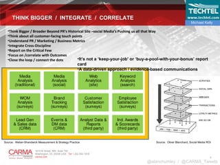 THINK BIGGER  /  INTEGRATE  /  CORRELATE Think Bigger / Broader Beyond PR’s Historical Silo –social Media’s Pushing us all that Way  Think about all customer-facing touch points Understand PR / Marketing / Business Metrics  Integrate Cross-Discipline Report on the Critical Few Focus on /correlate with Outcomes Close the loop / connect the dots Source:  Weber-Shandwick Measurement & Strategy Practice It’s not a ‘keep-your-job’ or ‘buy-a-pool-with-your-bonus’ report card A data-driven approach / evidence-based communications Source:  Oliver Blanchard, Social Media ROI @alanchumley  /  @CARMA_Tweets Michael Kelly 