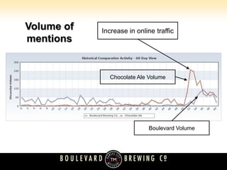 Volume of   Increase in online traffic
mentions


              Chocolate Ale Volume




                            Boule...
