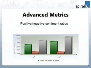 Advanced Metrics
Positive/negative sentiment ratios
 