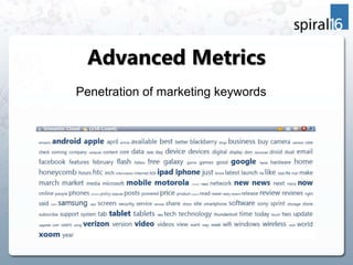 Advanced Metrics
Penetration of marketing keywords
 