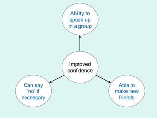 Can say ‘no’ if necessary Able to make new friends Ability to speak up in a group Improved confidence 