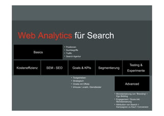 Web Analytics für Search
                                 •  Positionen
                                 •  Suchbegriffe
            Basics               •  Traffic
                                 •  Search Agentur


                                                                                              Testing &
Kosteneffizienz      SEM - SEO           Goals & KPIs                Segmentierung
                                                                                           Experimente

                                        •  Toolgetrieben
                                        •  Strategisch
                                        •  Onsite mit Offsite                            Advanced
                                        •  Inhouse / unabh. Dienstleister

                                                                              •  Monetarisierung von “Branding” /
                                                                                 Ego Bidding
                                                                              •  Engagement / Score inkl.
                                                                                 Monetarisierung
                                                                              •  Attribution von Search +
                                                                                 Kampagnen zu Kauf / Conversion
 