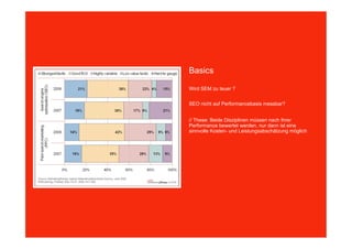 Basics

Wird SEM zu teuer ?


SEO nicht auf Performancebasis messbar?


// These: Beide Disziplinen müssen nach Ihrer
Performance bewertet werden, nur dann ist eine
sinnvolle Kosten- und Leistungsabschätzung möglich
 