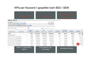 KPIs per Keyword // gesplittet nach SEO / SEM

                                                   % Returning Visitors
    % Bounce Rate             Clickthru Rate
                                                     % New Visitors



                          Pages Yielding Traffic
     Micro Goal                                    Engagement / Score
   Conversion Rate                                  on Site Behaviour
                         Keywords per Page Yield




       Visits per            Same Session          Brand to Non-Brand
       Keyword             Conversion & Sales          Keywords




 Return on Advertising      Cost & Return per      Marketing Strategy
        Spend                  Conversion
 