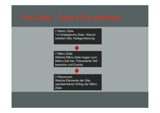 Erst Ziele - Dann KPIs definieren
          // Makro Ziele
          1-4 strategische Ziele, Warum
          existiert Site, Kategorisierung




          // Mikro Ziele
          Welche Mikro Ziele tragen zum
          Makro Ziel bei, Fokussierte Teil-
          bereiche und Events



          // Resourcen
          Welche Elemente der Site
          repräsentieren Erfolg der Mikro
          Ziele
 