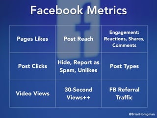 @BrianHonigman
Facebook Metrics
Pages Likes Post Reach
Engagement:
Reactions, Shares,
Comments
Post Clicks
Hide, Report as
Spam, Unlikes
Post Types
Video Views
30-Second
Views++
FB Referral
Trafﬁc
 
