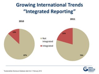Sustainability Reporting Trends March 2012