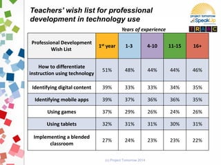 (c) Project Tomorrow 2014
Professional Development
Wish List
1st year 1-3 4-10 11-15 16+
How to differentiate
instruction using technology
51% 48% 44% 44% 46%
Identifying digital content 39% 33% 33% 34% 35%
Identifying mobile apps 39% 37% 36% 36% 35%
Using games 37% 29% 26% 24% 26%
Using tablets 32% 31% 31% 30% 31%
Implementing a blended
classroom
27% 24% 23% 23% 22%
Teachers’ wish list for professional
development in technology use
Years of experience
 