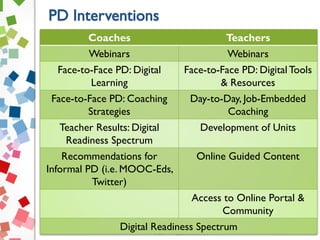 © 2014 Project Tomorrow
Coaches Teachers
Webinars Webinars
Face-to-Face PD: Digital
Learning
Face-to-Face PD: DigitalTools
& Resources
Face-to-Face PD: Coaching
Strategies
Day-to-Day, Job-Embedded
Coaching
Teacher Results: Digital
Readiness Spectrum
Development of Units
Recommendations for
Informal PD (i.e. MOOC-Eds,
Twitter)
Online Guided Content
Access to Online Portal &
Community
Digital Readiness Spectrum
 