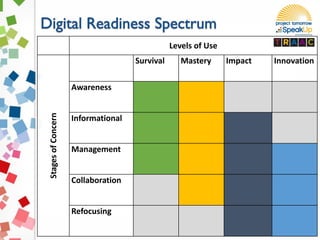 © 2014 Project Tomorrow
Levels of Use
StagesofConcern
Survival Mastery Impact Innovation
Awareness
Informational
Management
Collaboration
Refocusing
 