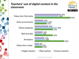 (c) Project Tomorrow 2014
Teachers’ use of digital content in the
classroom
14%
52%
32%
32%
21%
63%
12%
18%
13%
39%
23%
42%
8%
17%
14%
24%
15%
46%
Videos that I create
Animations
Real time data
Online textbooks
Game environments
Videos that I find online
English teachers Math teachers Science teachers
 