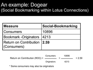 An example: Dogear
(Social Bookmarking within Lotus Connections)


 Measure                         Social-Bookmarking
 Co...