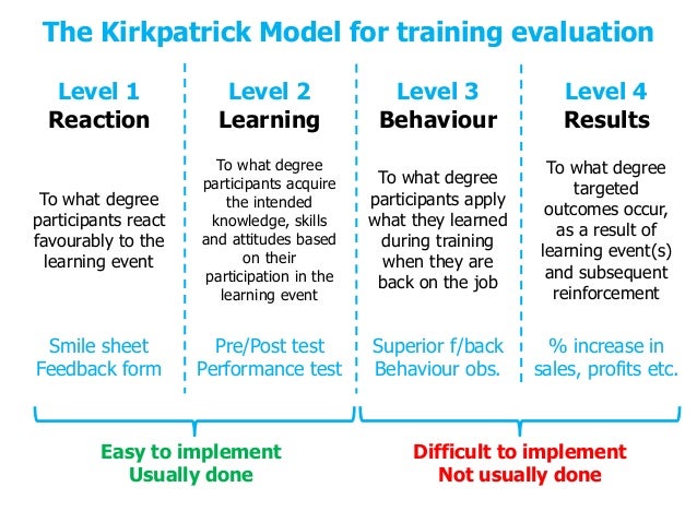 tracking and evaluating training effectiveness Evaluating the effectiveness of our training not only will allow us to june 2003 issue of occupational health & safety to easily track safety. tracking and evaluating training effectiveness Evaluating the effectiveness of our training not only will allow us to june 2003 issue of occupational health & safety to easily track safety.