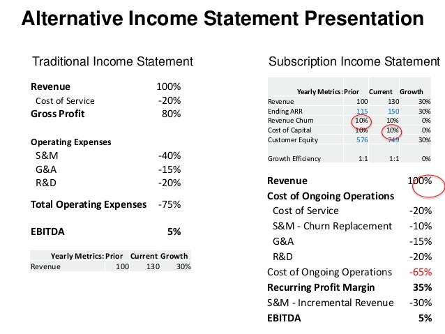 measuring the performance of your subscription business the three me profit and loss statement for service business