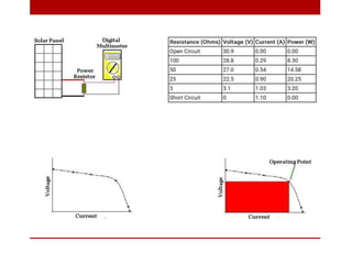 Measuring the power output of a solar cell | PPTX