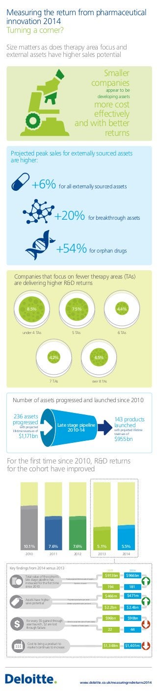 Size matters as does therapy area focus and
external assets have higher sales potential
Measuring the return from pharmaceutical
innovation 2014
Turning a corner?
Companies that focus on fewer therapy areas (TAs)
are delivering higher R&D returns
8.5%
under 4 TAs
7.5%
5 TAs
4.4%
6 TAs
4.2%
7 TAs
6.5%
over 8 TAs
Number of assets progressed and launched since 2010
143 products
launched
with projected lifetime
revenues of
$955bn
Late stage pipeline
2010-14
236 assets
progressed
with projected
lifetime revenues of
$1,171bn
For the ﬁrst time since 2010, R&D returns
for the cohort have improved
Key ﬁndings from 2014 versus 2013
2010 2011 2012 2013 2014
10.1% 7.6% 7.6% 5.1% 5.5%
Cost to bring a product to
market continues to increase: $1,348m $1,401m
$96bn $90bn
22 44
For every $5 gained through
asset launch, $2 are lost
through failure:
Assets have higher
sales potential:
Projected peak sales per asset
Lifetime projected sales of failed assets
Lifetime projected sales per asset
Number of failed assets
$466m $471m
$2.2bn $2.4bn
20142013
Total value of the cohort’s
late stage pipeline has
increased for the ﬁrst time
since 2010:
Total projected lifetime sales of assets
Number of assets
$913bn
194
$966bn
181
Smaller
companies
appear to be
developing assets
more cost
effectively
and with better
returns
Projected peak sales for externally sourced assets
are higher:
+6% for all externally sourced assets
+20% for breakthrough assets
+54% for orphan drugs
www.deloitte.co.uk/measuringrndreturns2014
 