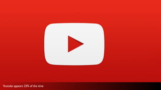 Youtube appears 23% of the time
 