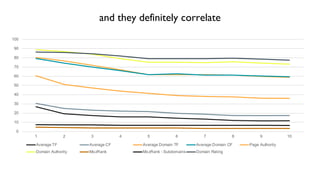 and they definitely correlate
0
10
20
30
40
50
60
70
80
90
100
1 2 3 4 5 6 7 8 9 10
Average TF Average CF Average Domain TF Average Domain CF Page Authority
Domain Authority MozRank MozRank - Subdomains Domain Rating
 