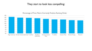They start to look less compelling:
0%
2%
4%
6%
8%
10%
12%
14%
16%
18%
Page Authority Domain AuthorityDomain Trustflow MozRank
Subdomain
Domain Citation
Flow
Trustflow Citation Flow Domain Rating Mozrank
Percentage of Time Metric Correctly Predicts Ranking Order
 